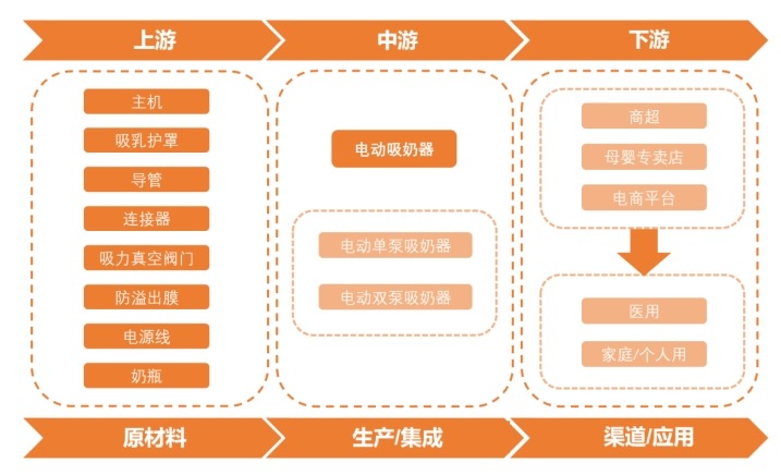 電動吸奶器產(chǎn)業(yè)鏈
