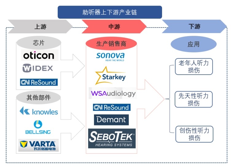 助聽器產(chǎn)業(yè)鏈