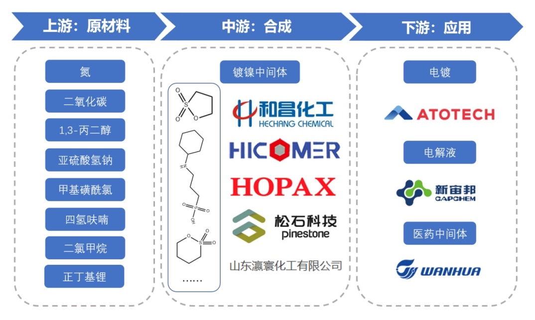 鍍鎳中間體產(chǎn)業(yè)鏈