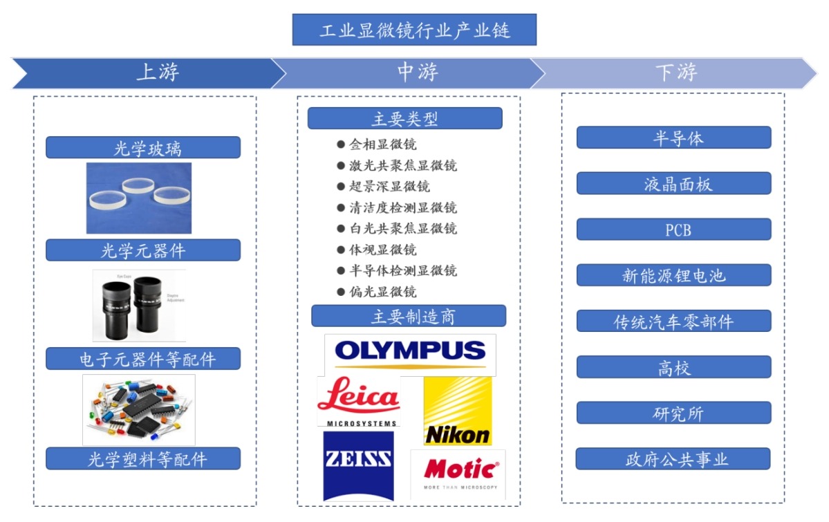 工業(yè)顯微鏡產(chǎn)業(yè)鏈