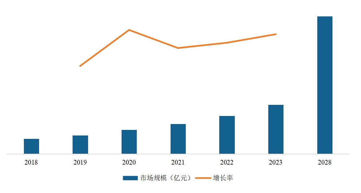 全球1,3-PS鍍鎳中間體市場規(guī)模（億元）及增長率 (2018-2028年)