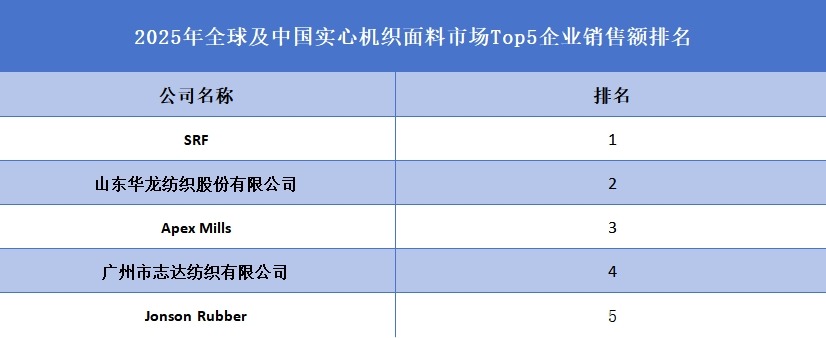 2025年全球及中國實心機織面料市場Top5企業(yè)銷售額排名