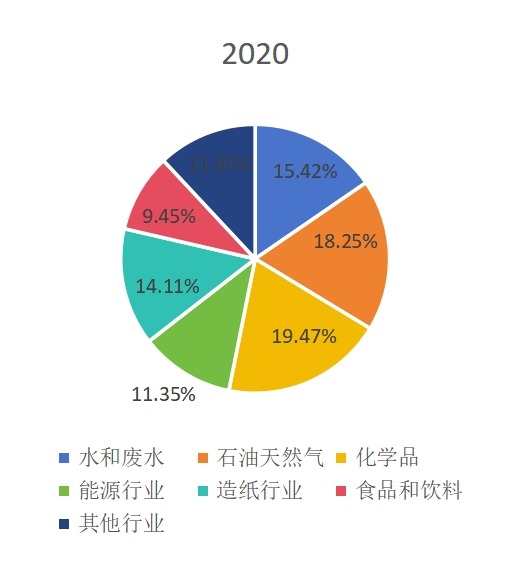 全球超聲波流量計(jì)主要應(yīng)用領(lǐng)域分布2020