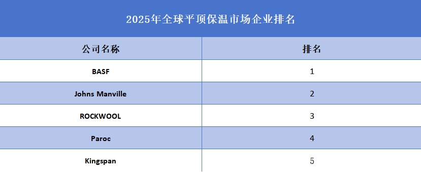 2025年平頂保溫企業(yè)排名