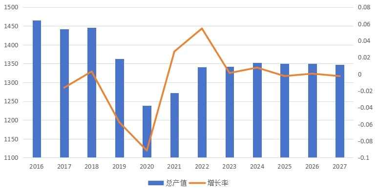 全球打印機(jī)產(chǎn)值（億元）、增長率及發(fā)展趨勢（2016-2027年）