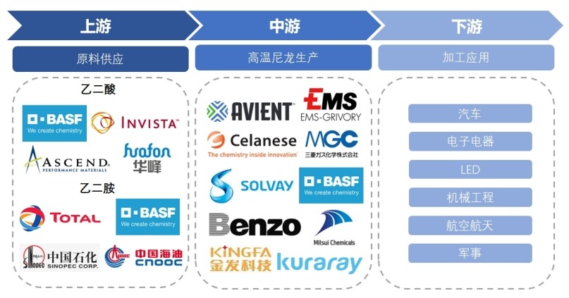高溫尼龍產(chǎn)業(yè)鏈