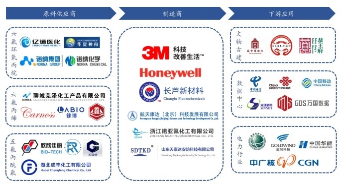 全氟己酮產(chǎn)業(yè)鏈