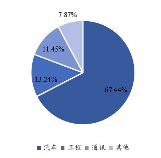 全球鑄造模具下游行業(yè)分布（2021）