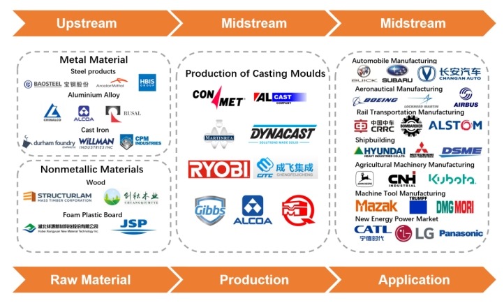 鑄造模具產(chǎn)業(yè)鏈
