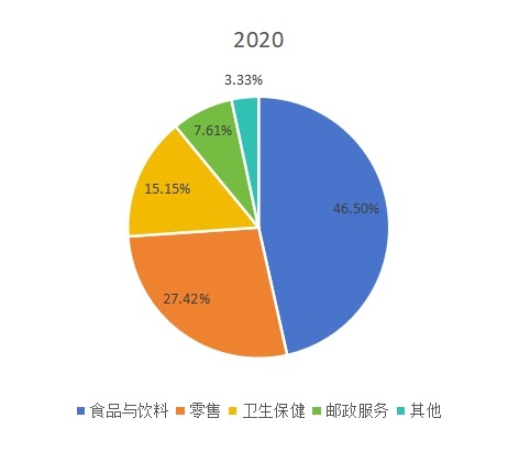 2020年全球送貨機器人下游應(yīng)用分布格局