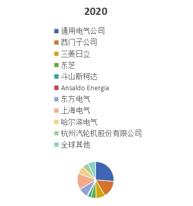 2020年全球汽輪機(jī)主要企業(yè)產(chǎn)量占比