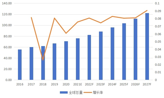 全球市場米諾地爾產(chǎn)值及增長率（2016-2027年）