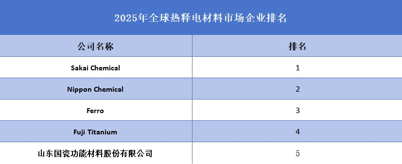 2025年全球熱釋電材料企業(yè)排名