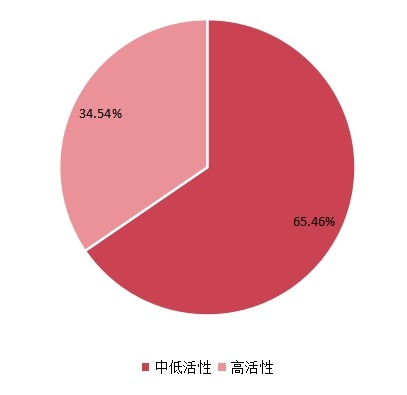 2021年全球不同類型硅烷改性聚醚產(chǎn)量市場份額