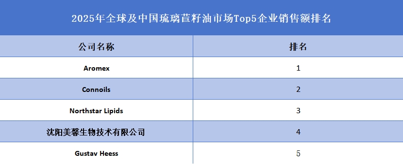 全球琉璃苣籽油行業(yè)排行榜