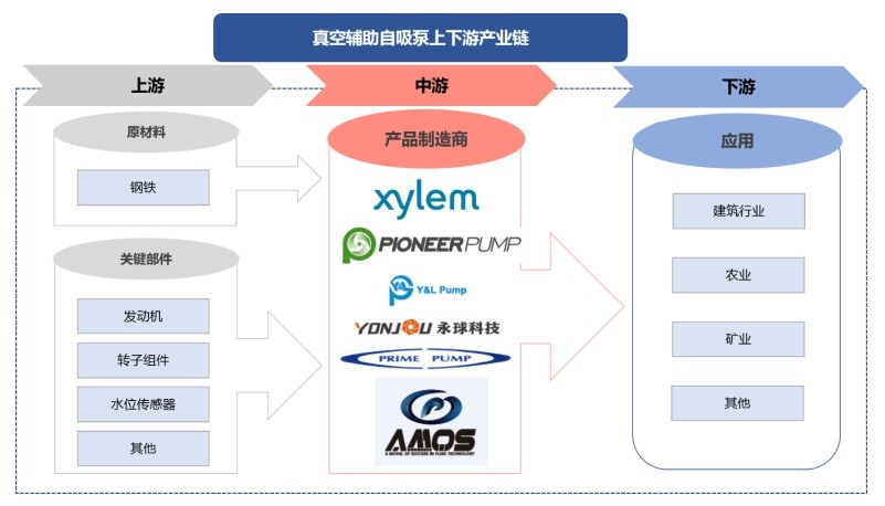 真空輔助自吸泵產(chǎn)業(yè)鏈