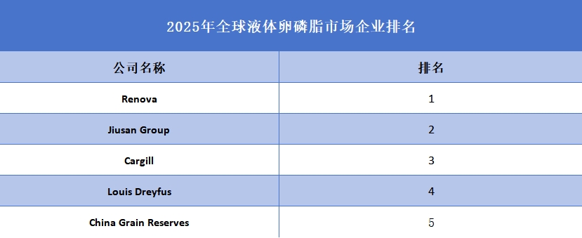 2025年全球液體卵磷脂企業(yè)排名