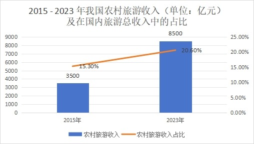 2015 - 2023 年我國農(nóng)村旅游收入（單位：億元）及在國內(nèi)旅游總收入中的占比