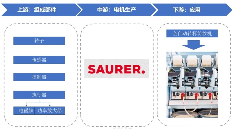 轉(zhuǎn)杯紡磁懸浮電機(jī)產(chǎn)業(yè)鏈