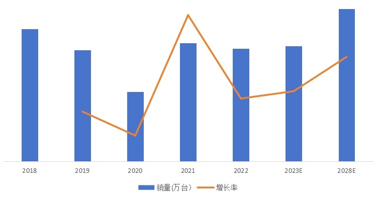 全球轉(zhuǎn)杯紡磁懸浮電機產(chǎn)品銷量及增長率（2018-2028年）