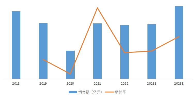 全球轉(zhuǎn)杯紡磁懸浮電機產(chǎn)品銷售額及增長率（2018-2028年）