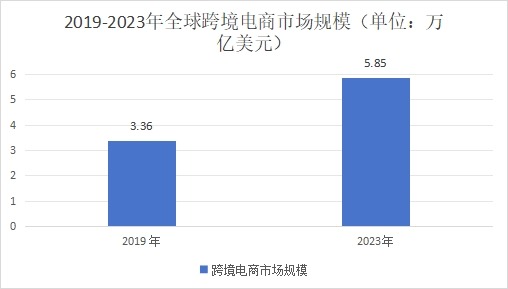 2019-2023年全球跨境電商市場規(guī)模（單位：萬億美元）