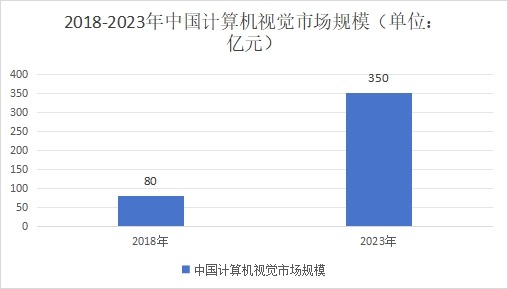2018-2023 年中國(guó)計(jì)算機(jī)視覺市場(chǎng)規(guī)模