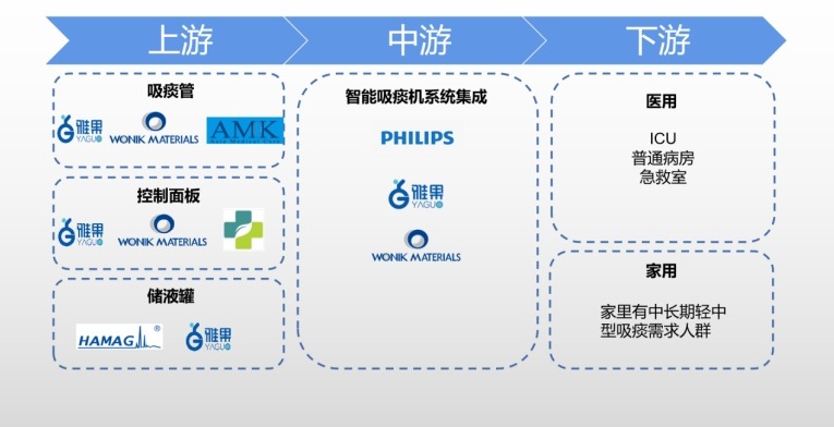 智能吸痰機(jī)產(chǎn)業(yè)鏈