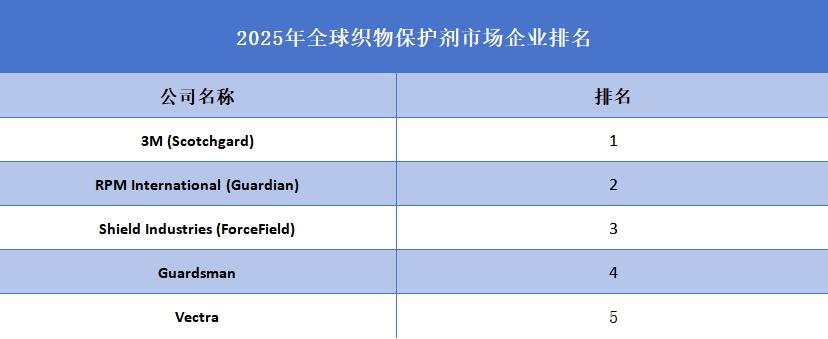 2025年全球織物保護劑企業(yè)排名