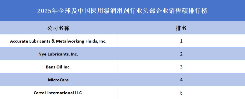 醫(yī)用級潤滑劑品牌排名