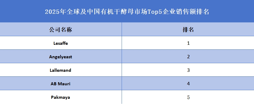 全球及中國有機(jī)干酵母市場Top5企業(yè)營收排名