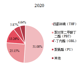 全球1,4-丁二醇下游應(yīng)用分布格局 2020