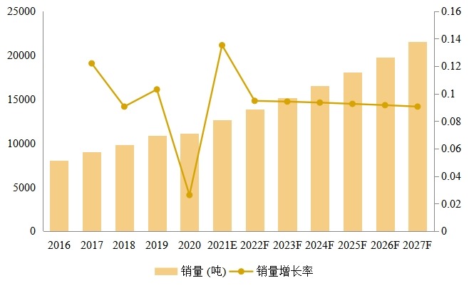 聚丙烯酸鈉(PAAS)銷量及增長率（2016-2027）