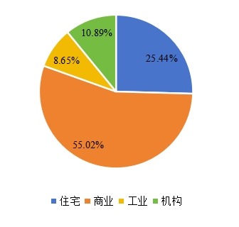 全球商業(yè)智能電梯下游應(yīng)用分布格局 2020