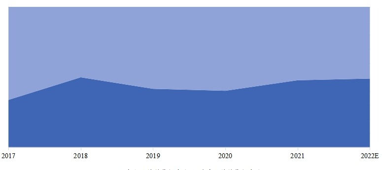 本土品牌和國外品牌雙輪銑槽機(jī)市場份額（銷售額）及變化趨勢 (2017-2021年)