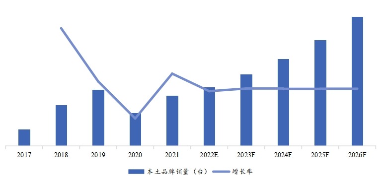 歷年本土雙輪銑槽機銷量（臺）、增長率&nbsp;(2017-2026年)