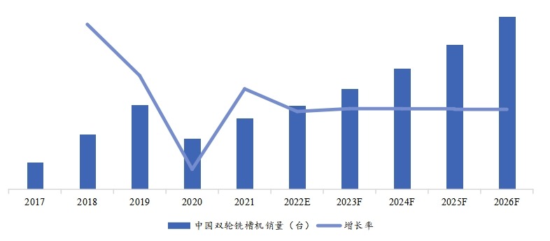 中國市場歷年雙輪銑槽機銷量（臺）及增長率 (2017-2026年)