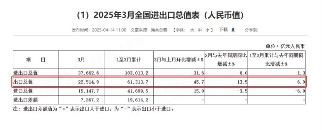 2025年3月全國進出口總值表