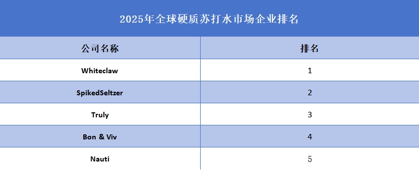 2025年全球硬質蘇打水企業(yè)排名