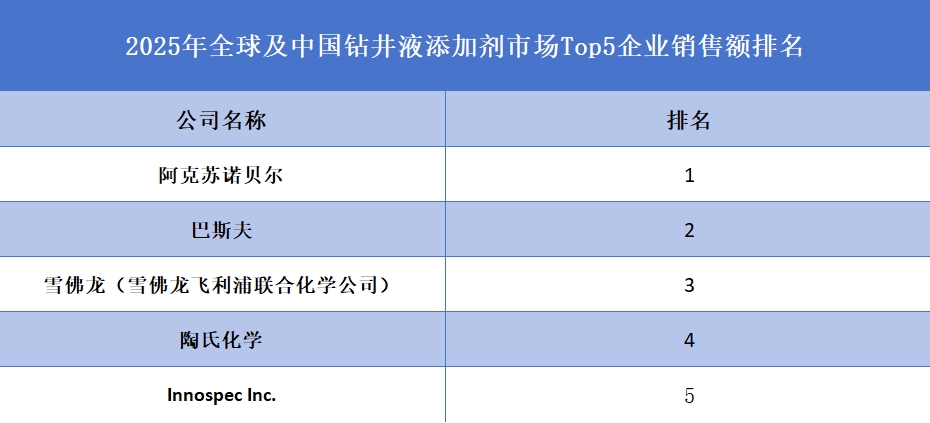 全球及中國鉆井液添加劑市場Top5企業(yè)營收排名