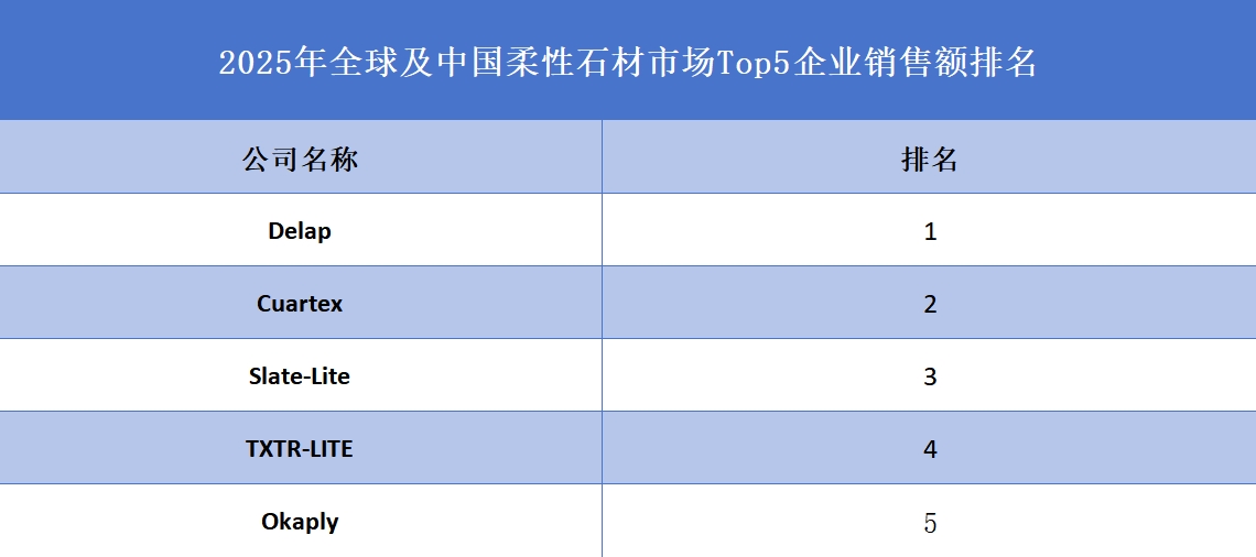 全球及中國柔性石材市場Top5企業(yè)營收排名
