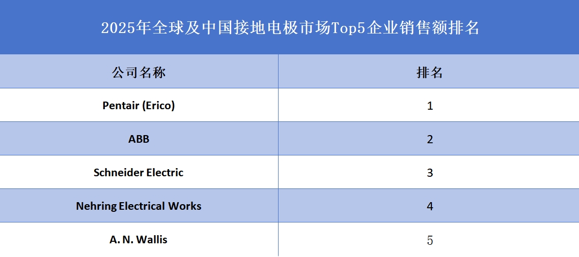 全球及中國接地電極市場Top5企業(yè)營收排名
