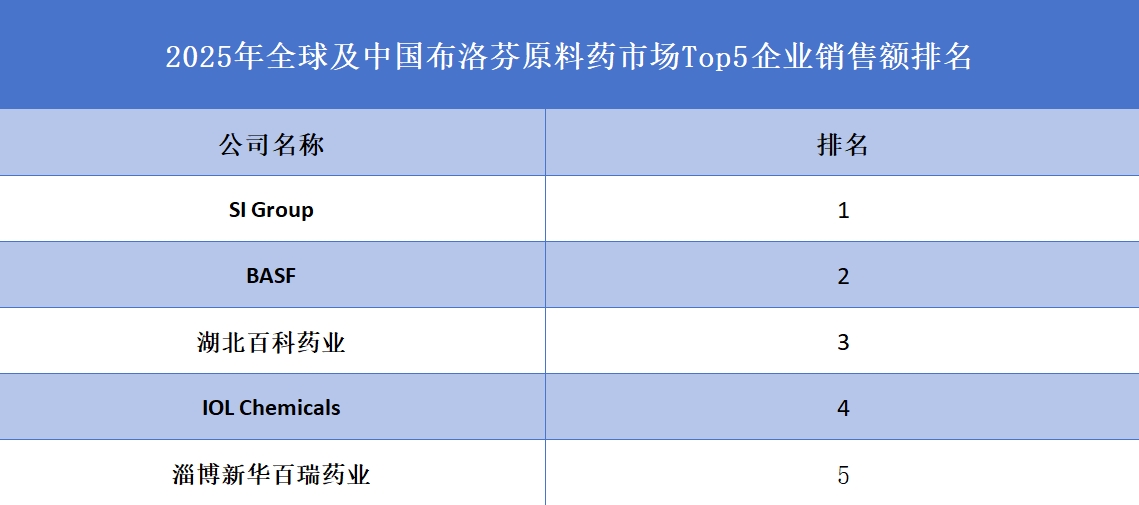 全球及中國布洛芬原料藥市場Top5企業(yè)營收排名