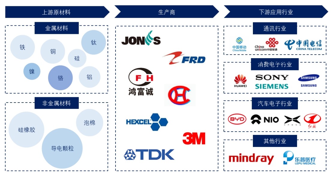 電磁波吸收材料產(chǎn)業(yè)鏈