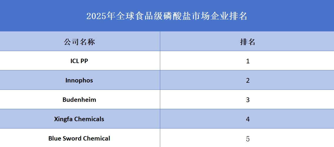 2025年全球食品級磷酸鹽企業(yè)排名