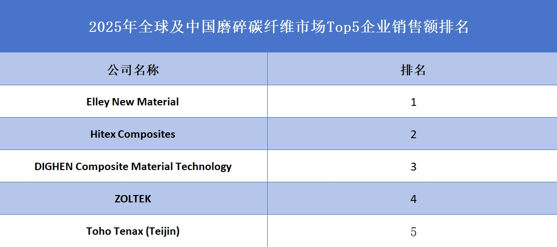 全球及中國磨碎碳纖維市場Top5企業(yè)營收排名