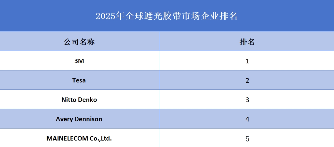 2025年全球遮光膠帶企業(yè)排名