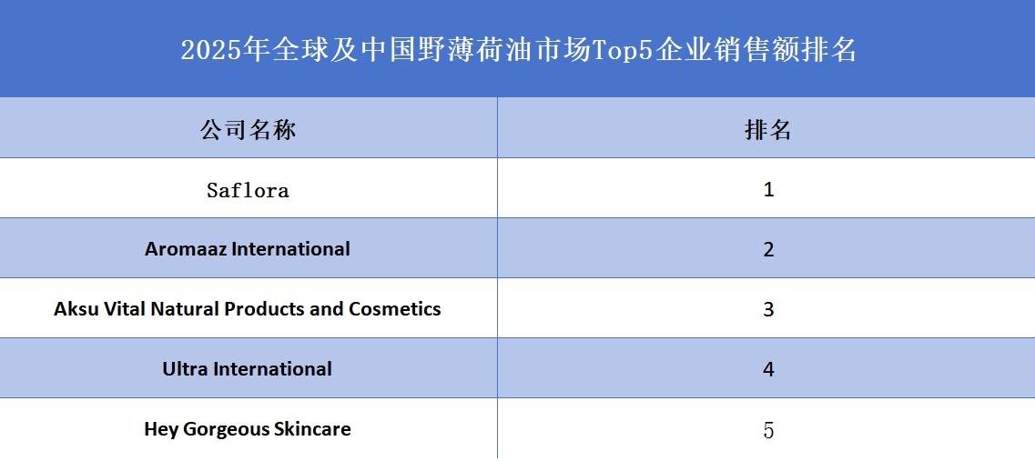 全球野薄荷油行業(yè)排行榜
