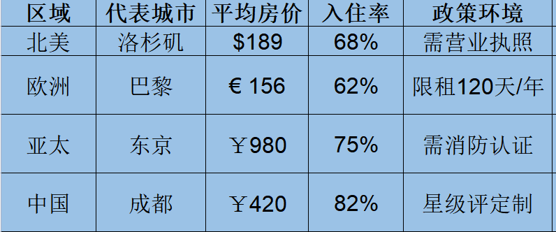 全球民宿市場(chǎng)區(qū)域分布