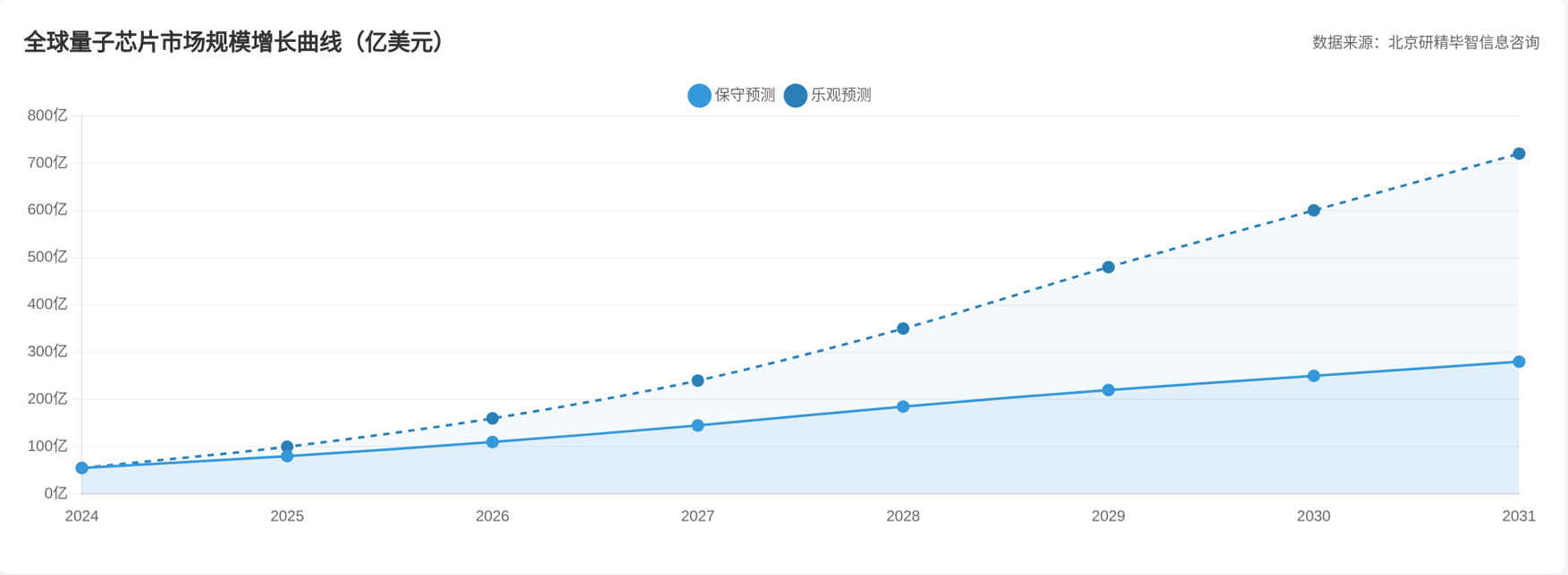 全球量子芯片市場(chǎng)規(guī)模